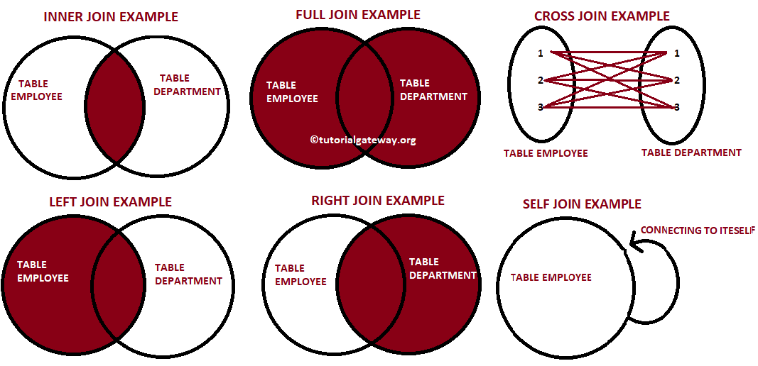 Левое и правое соединение. Типы соединения таблиц в SQL. Left join and left Outer join. Join SQL. Виды join.