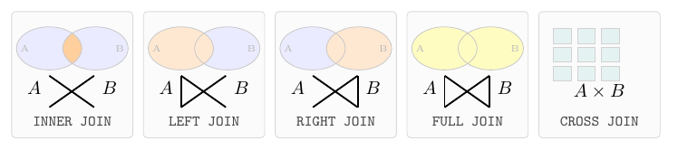 The five SQL join types as Venn diagrams with bowtie notation