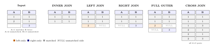 The five SQL join types as data tables showing concrete input and output rows